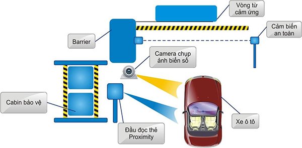 Giải Pháp Bãi Xe Thông Minh hệ thống car-parking