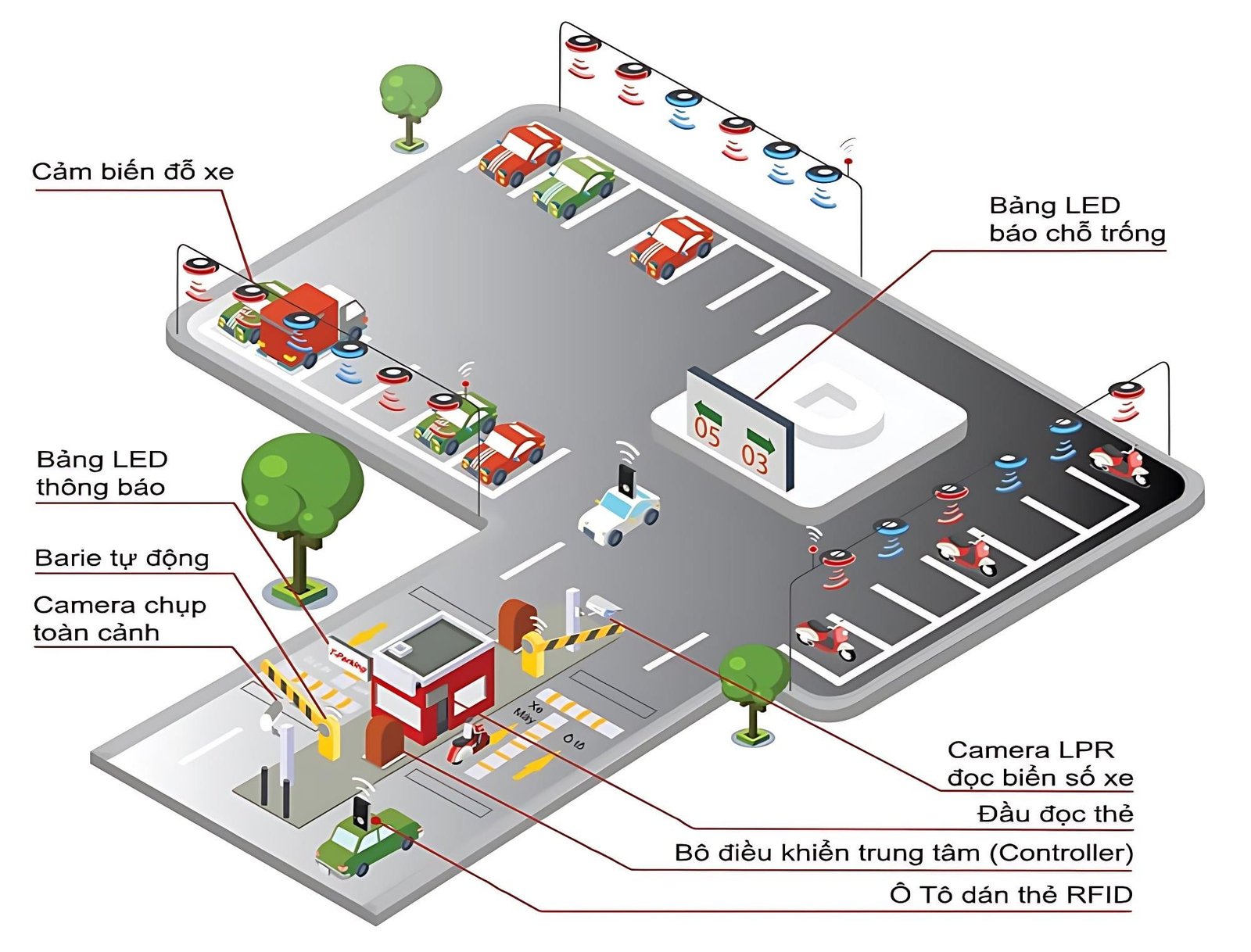 Giải Pháp Bãi Xe Thông Minh