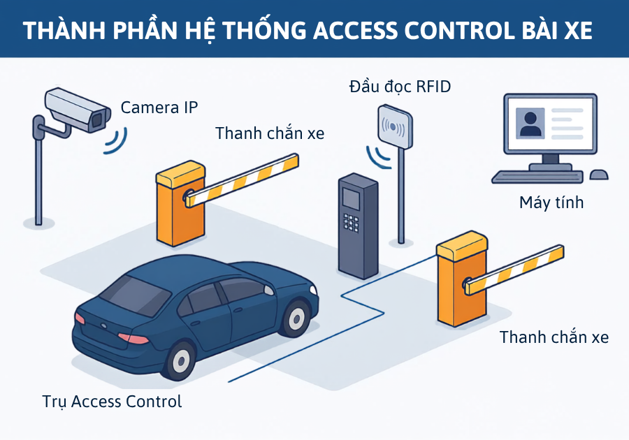 cấu tạo  Giải pháp hệ thống giữ xe bằng thẻ từ 
