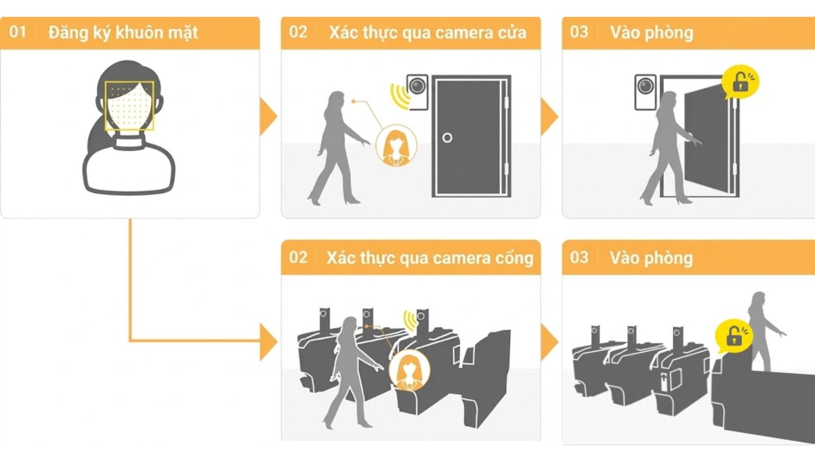 giải pháp cổng kiểm soát chấm công bằng khuôn mặt